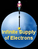 earthing - infiinte supply of free electrons